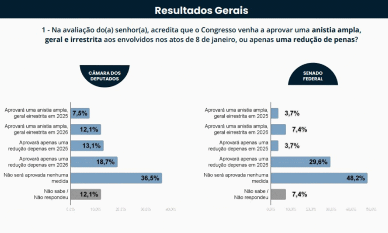 Parlamentares duvidam da anistia para condenados pelos atos de 8 de janeiro