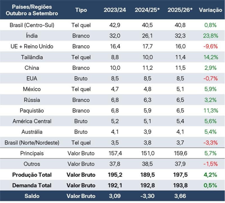 StoneX prevê superávit de 3,7 milhões de toneladas de açúcar para 2025/26