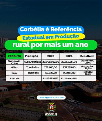 Corbélia mantém desempenho de destaque e ultrapassa R$ 1 bilhão em Valor Bruto da Produção em 2024