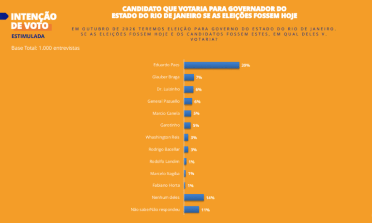 Eduardo Paes se destaca na corrida pelo governo do Rio em 2026