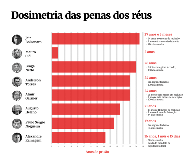 Prazos para defesa de Bolsonaro e outros condenados na trama golpista