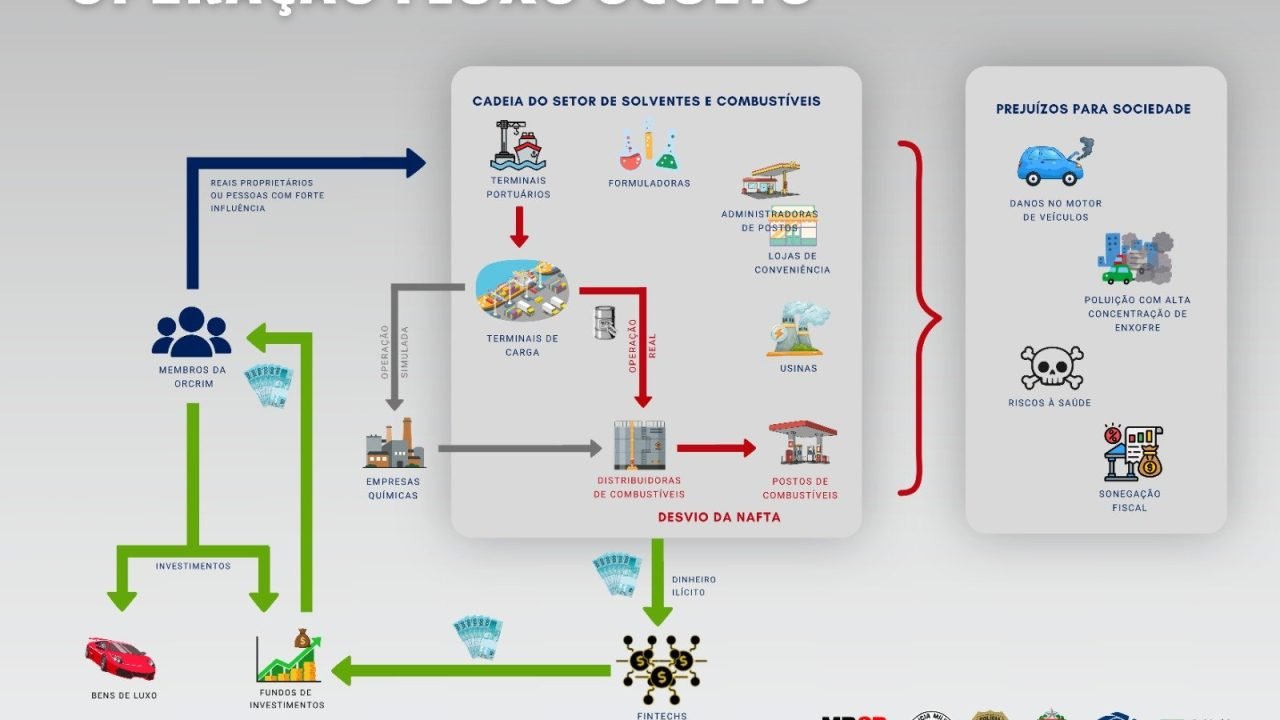 28.5.2026-Infografico-Operacao-Fluxo-Oculto