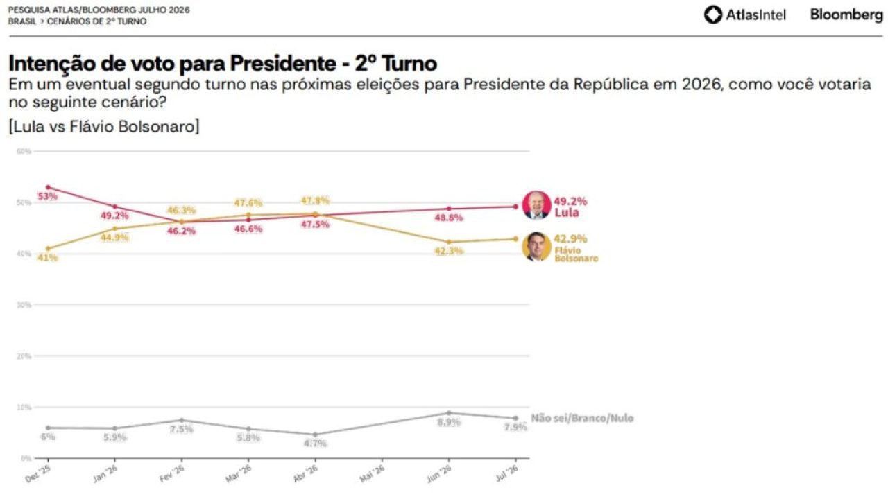 2o-turno-entre-Lula-e-Flavio-Bolsonaro