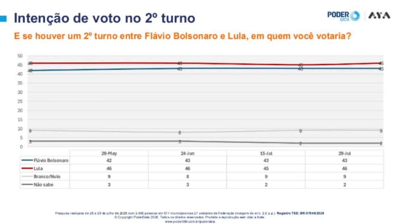 2o-turno-entre-Lula-x-Flavio-Bolsonaro-