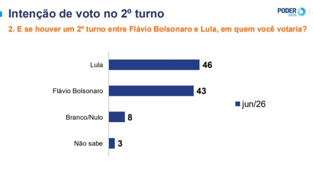 Eventual-segundo-turno-entre-Lula-e-Flavio-Bolsonaro