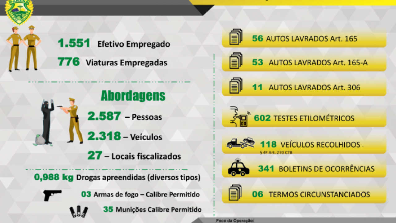PMPR divulga balanço da Operação Lei Seca às vésperas das festividades e reforça compromisso