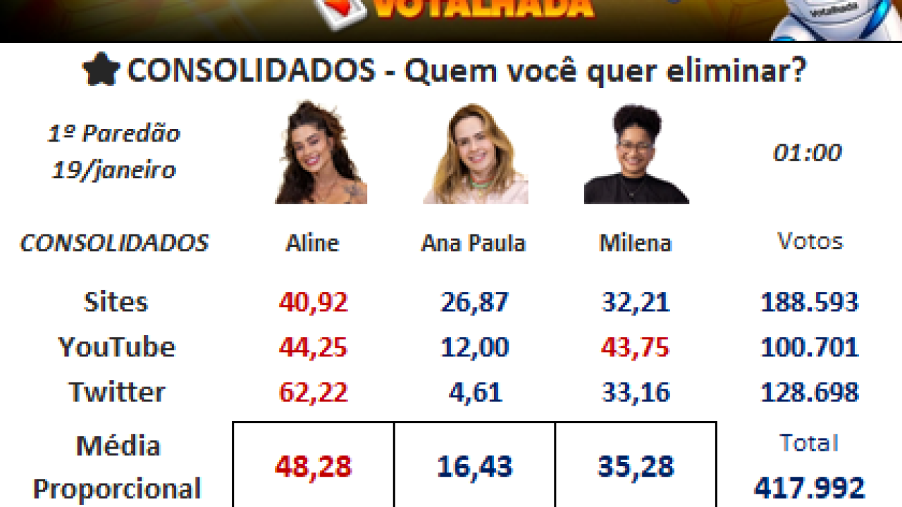 Enquete BBB: quem deve sair no primeiro paredão?
