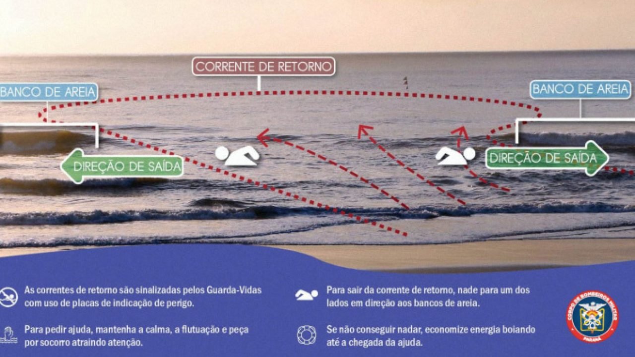 Bombeiros alertam para prevenção de afogamentos nas correntes de retorno